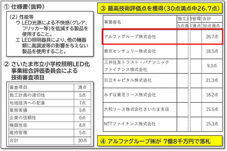 行政の評価例